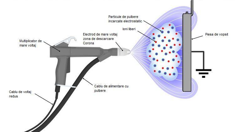 Cum functioneaza vopsirea electrostatica?